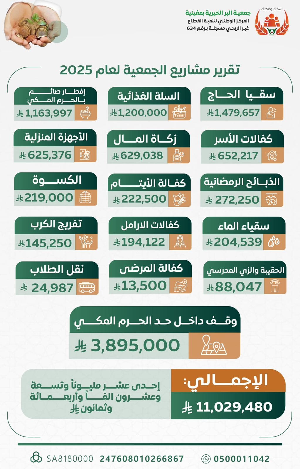 ثمرة دعمكم و عطائكم لعام 2025 م