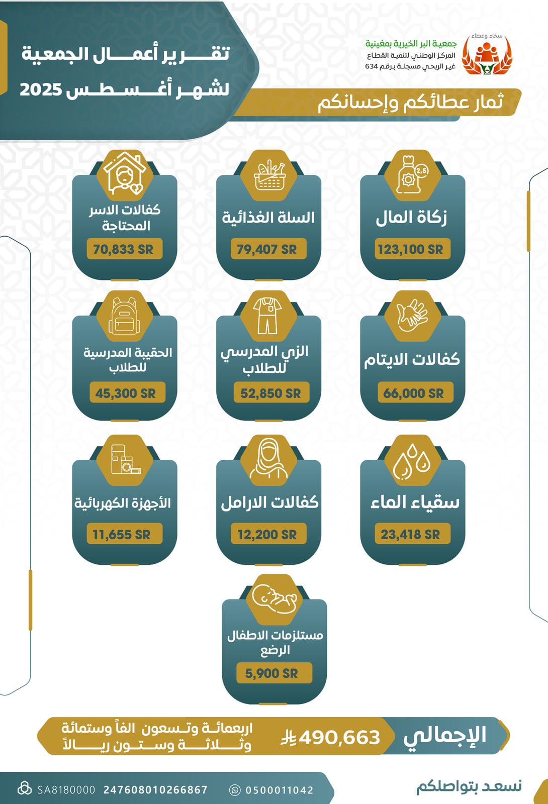 ثمرة عطائكم ودعمكم لشهر اغسطس لعام 2025م